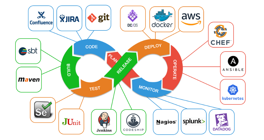 This image has an empty alt attribute; its file name is DevOps-Tools.png